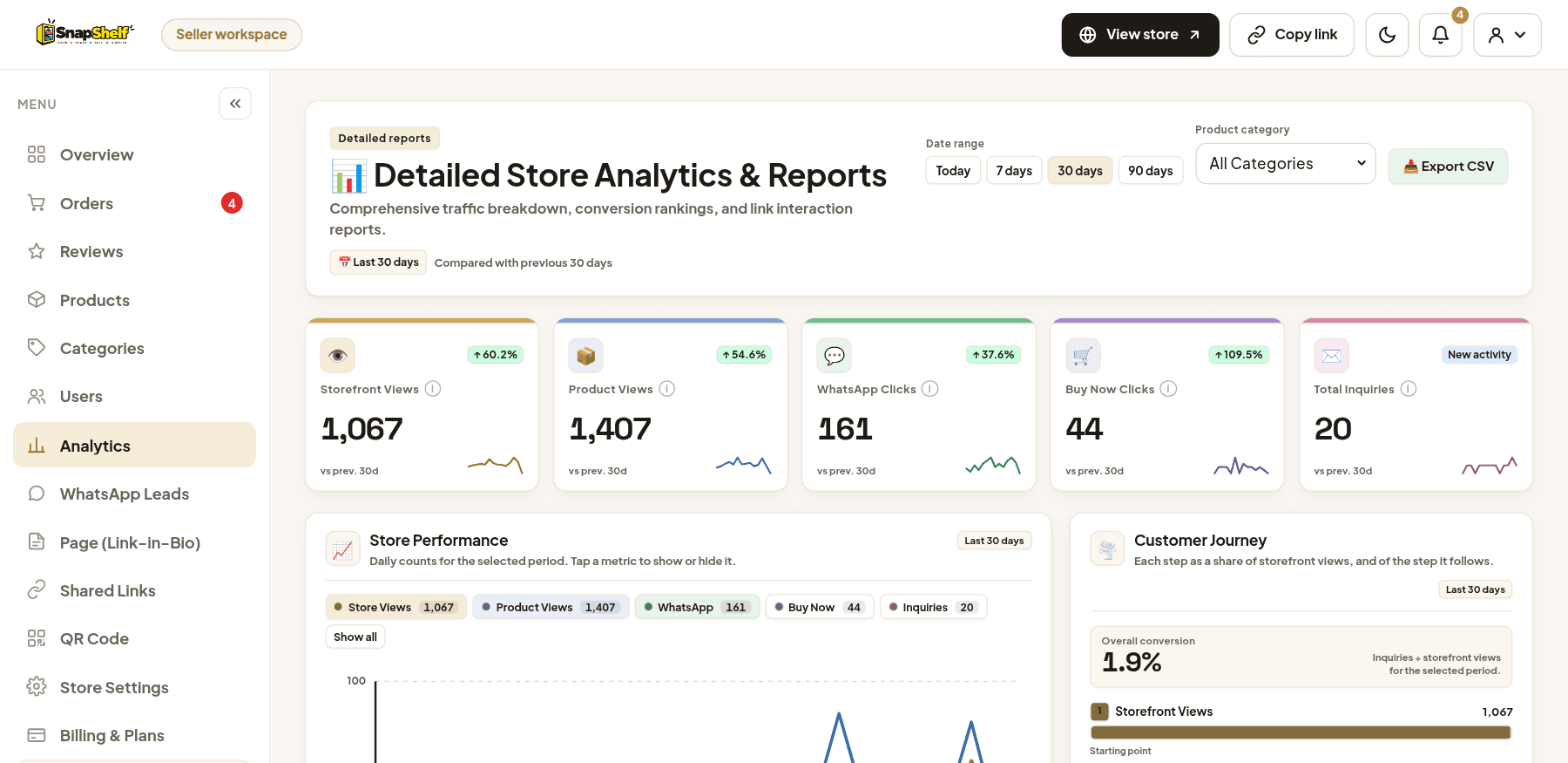 SnapShelf seller dashboard showing storefront views, WhatsApp clicks, a performance chart and a conversion funnel, shown half in light mode and half in dark mode